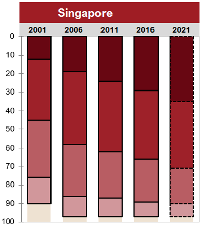 Exhibit 4.3 Trends: Chart of Singapore